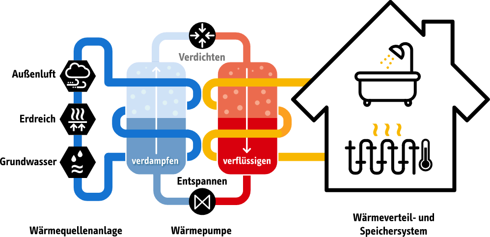 klimeo wie funktioniert waermepumpe